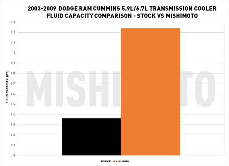 Mishimoto High Performance Transmission Cooler Dodge Ram 5.9L/6.7L Cummins 2003-2009 MMTC-RAM-03SL